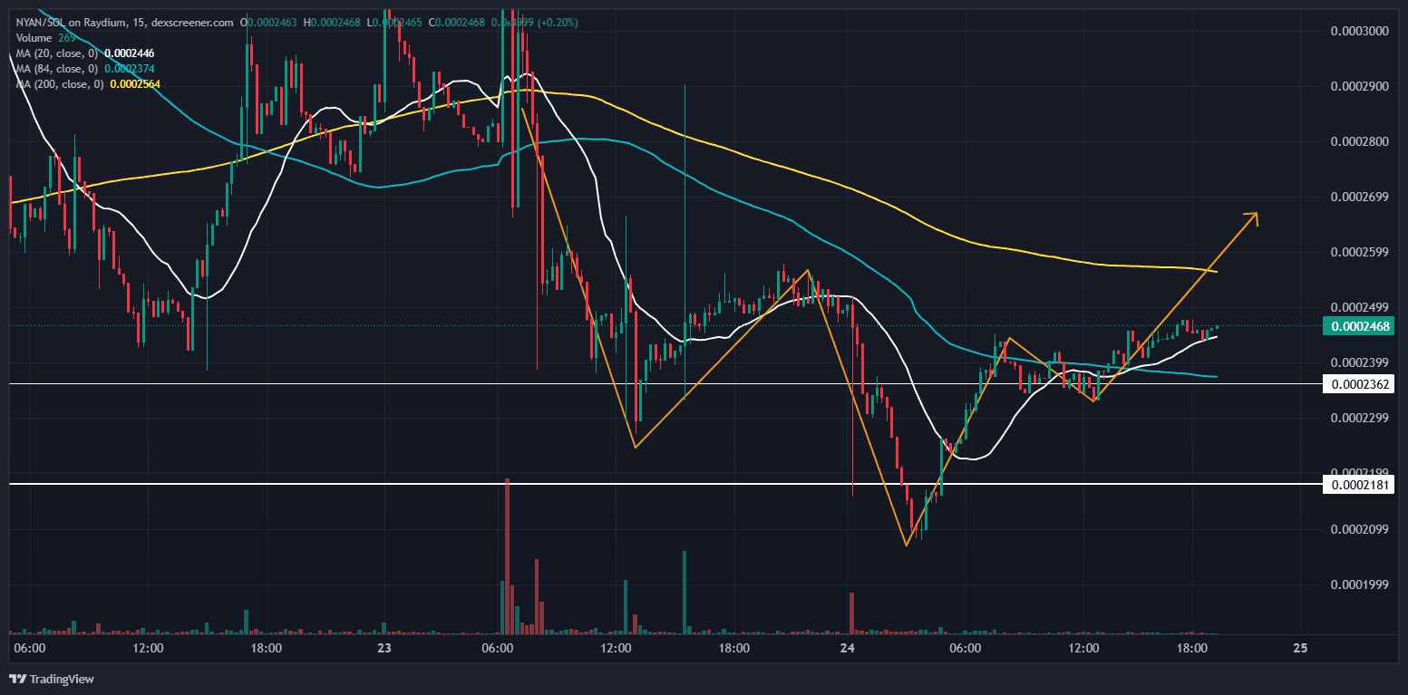 GYAN BLUEコイン(NYAN)相場分析｜4時間足レベルでの急騰確認、短期の