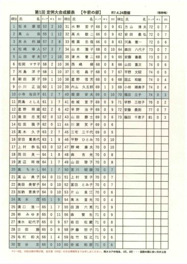 令和7年度 第1回定例大会 成績表について | グリーンウッド関ヶ原
