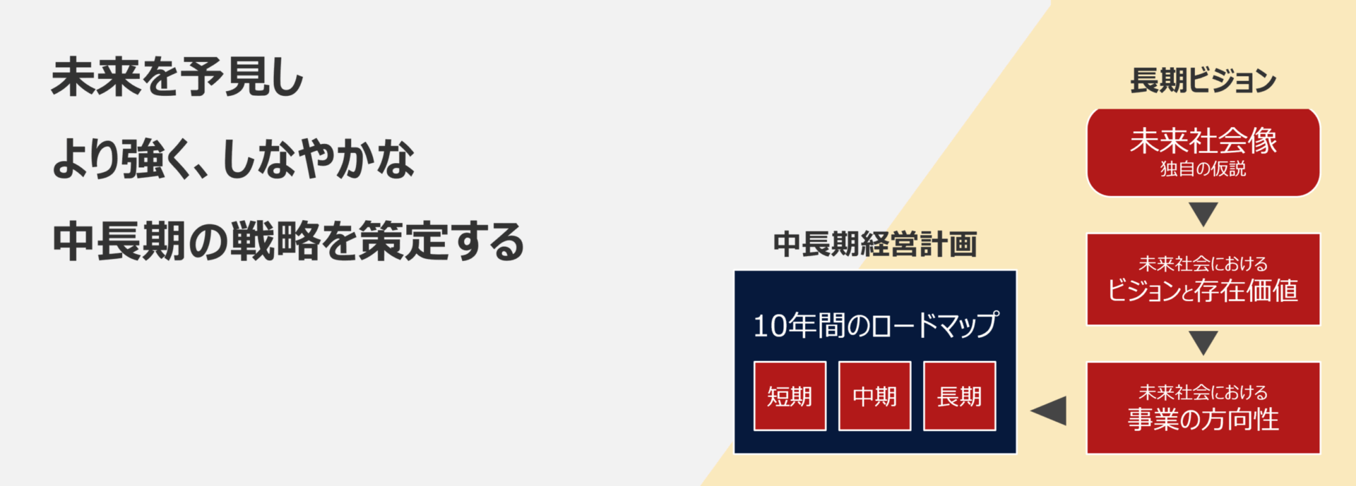 未来予見×経営計画策定 | D4DR株式会社