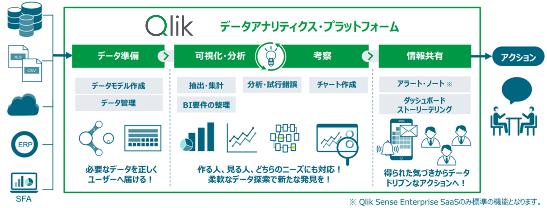 ビジネスインテリジェンスサービス 「Qlik」 | データ利活用