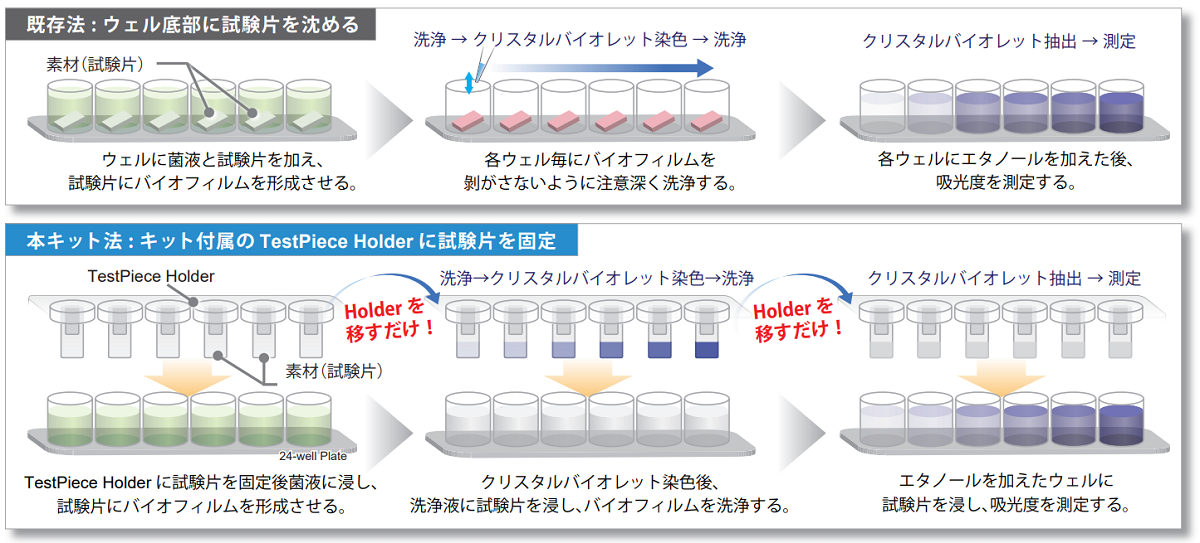 試験片用バイオフィルム形成能測定キット Biofilm TestPiece Assay Kit