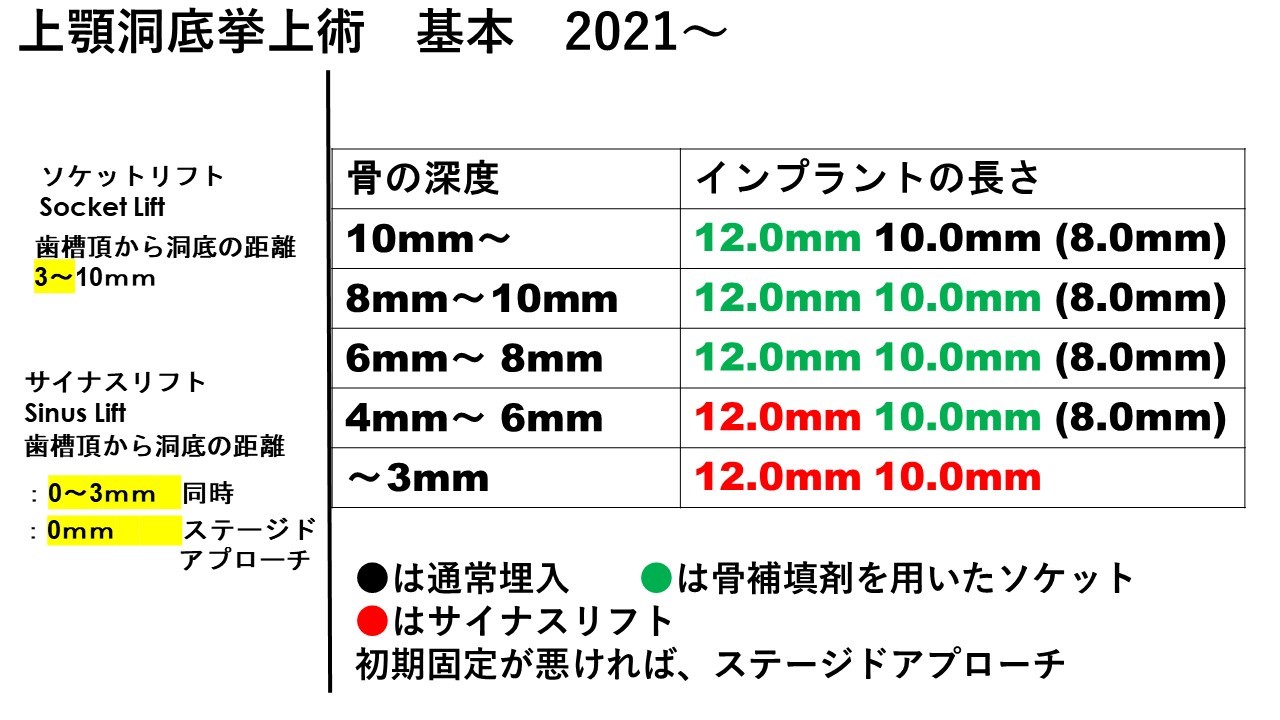 上顎洞挙上術におけるサイナスリフトとソケットリフトの適応について