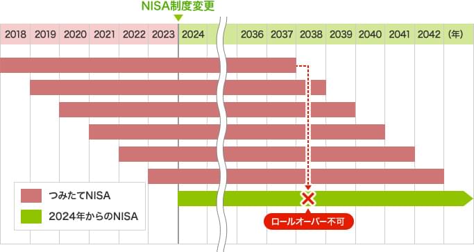 2023年までのNISA制度について | NISA（ニーサ） | 大和証券