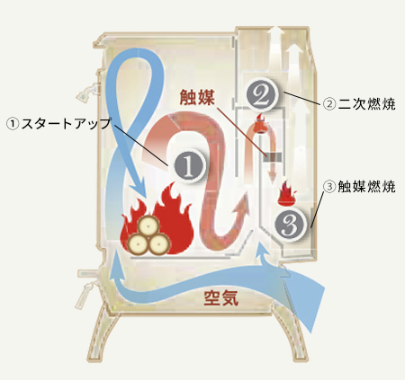 キャタリティック燃焼 | 薪ストーブならダッチウエストジャパン