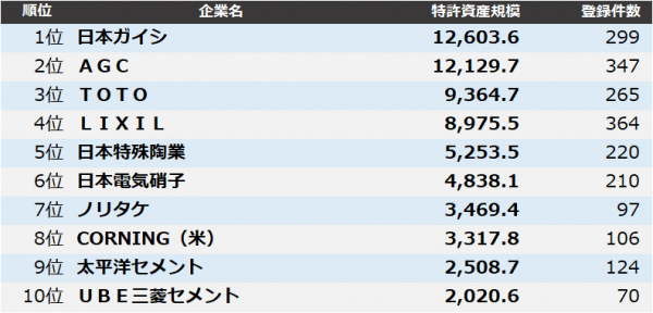 窯業】特許資産規模ランキング2025 トップ3は日本ガイシ、AGC