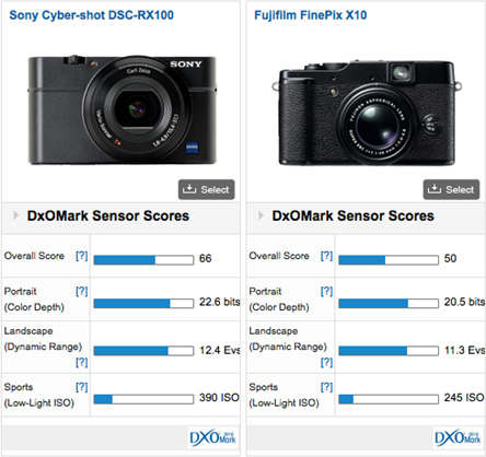 Sony Cyber-shot DSC-RX100 review - DXOMARK