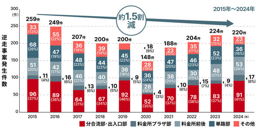 高速道路における逆走の発生状況 | NEXCO東日本