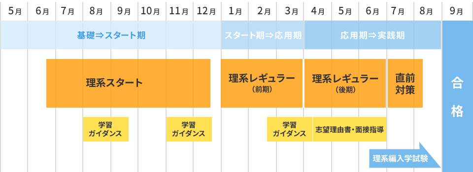 理系レギュラー講座｜コース案内｜大学編入のことなら専門予備校のECC