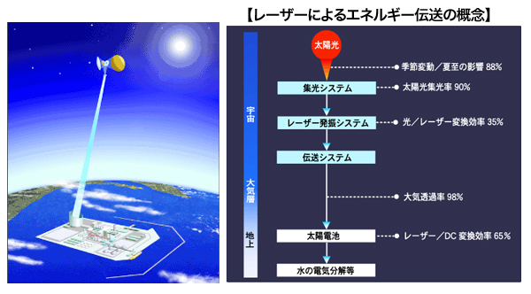 Kids環境ECOワード「宇宙太陽光発電」