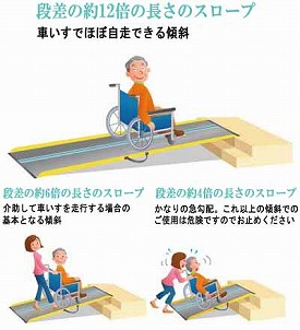 車いす用可搬形スロープ ダンスロープライトスリム / R-125SL 長さ