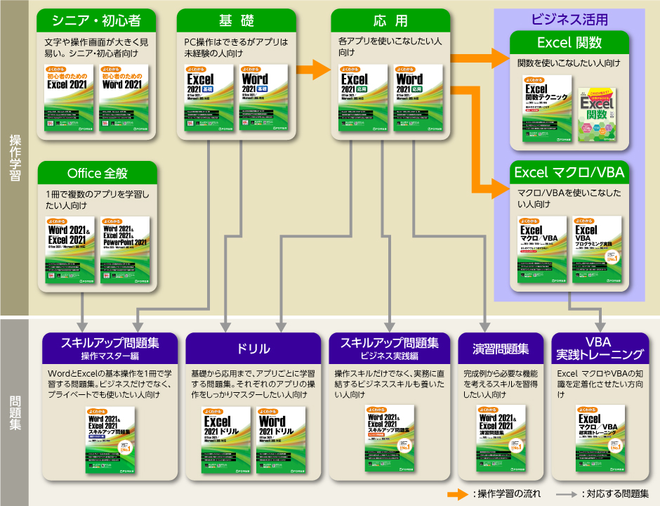 よくわかる Office 2021 問題集 | FOM出版