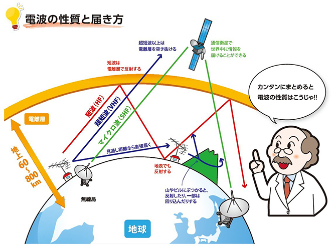 子供の無線教室／第4回 「電波の性質を覚えよう」｜2017年4月号 - 月刊