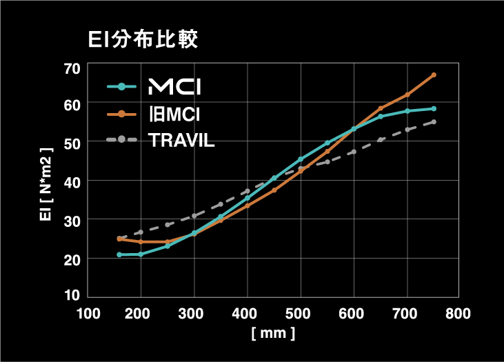 New MCI | フジクラシャフト | ゴルフシャフト・リシャフトのフジクラ