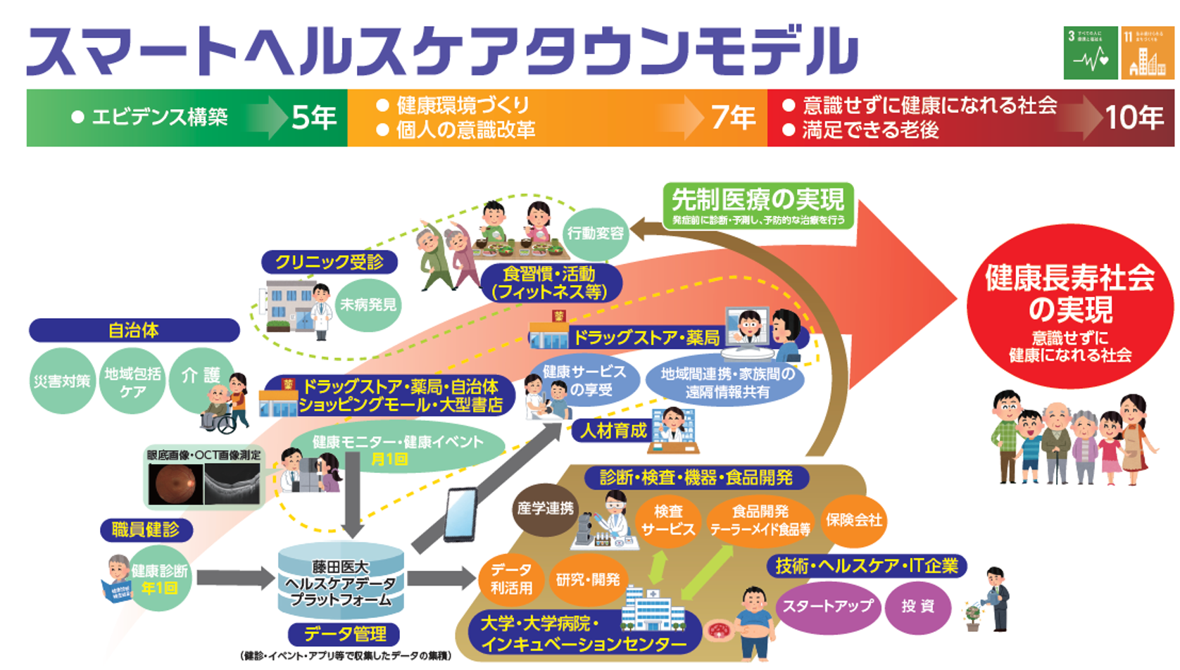 持続可能なインフラの開発 | 藤田医科大学