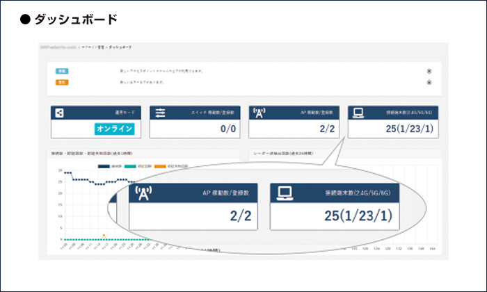 UNIFASテクニカル情報 | 製品情報 | 業務用wifi(無線lan)の