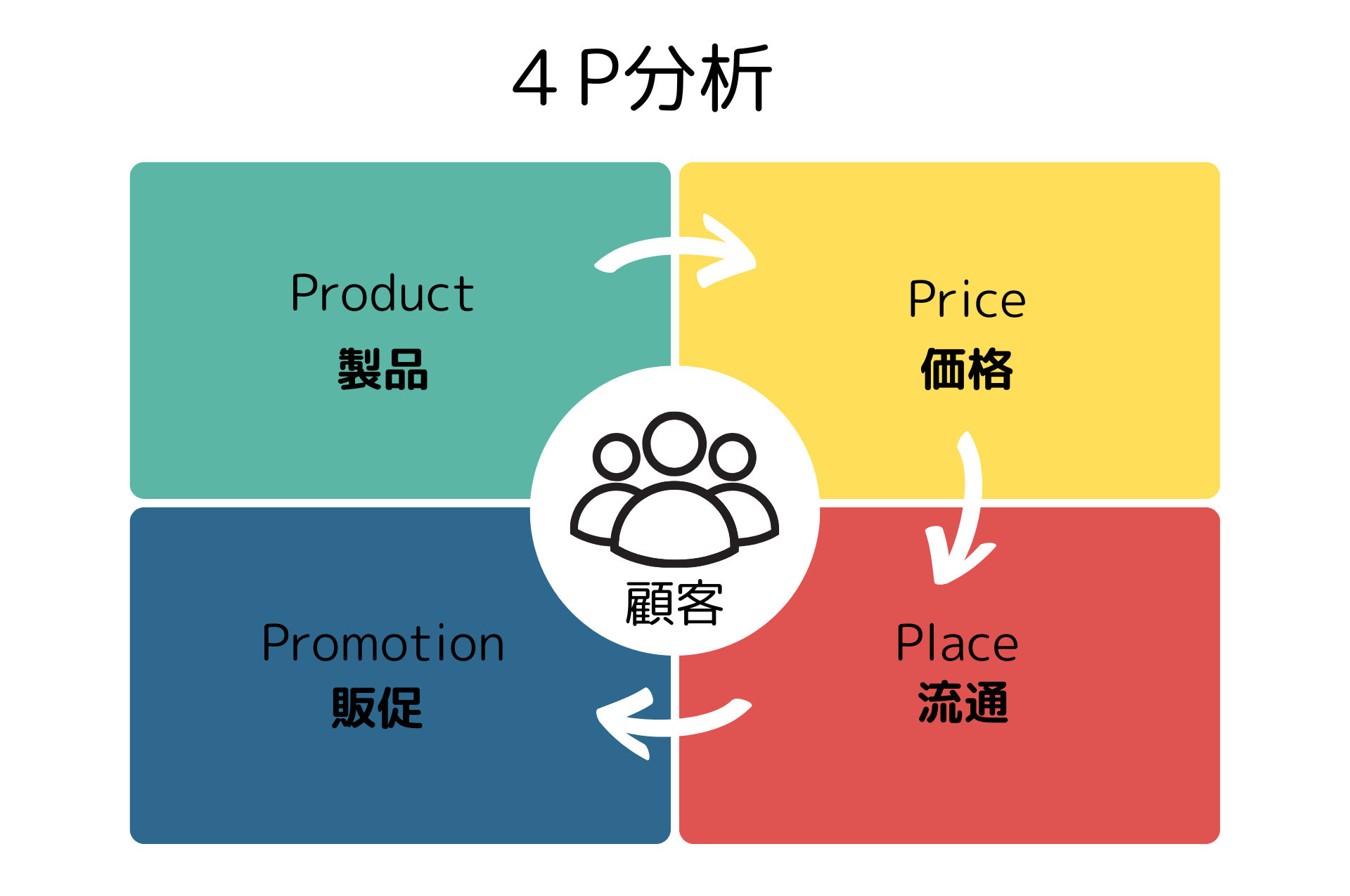 コトラー理論とは？コトラーマーケティングでブランドを強くする実践