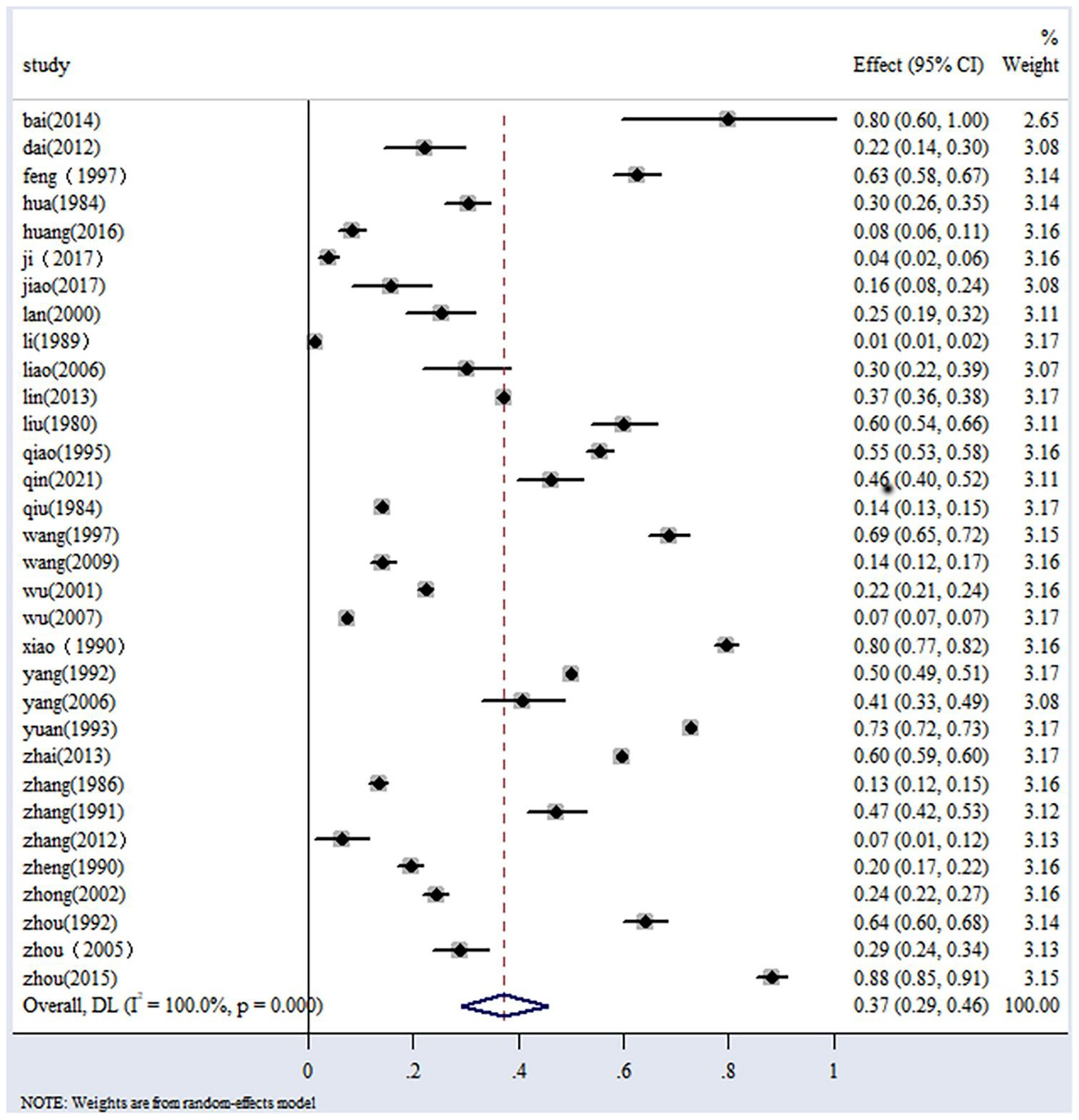 Frontiers | Prevalence of infectious bursal disease in chicken