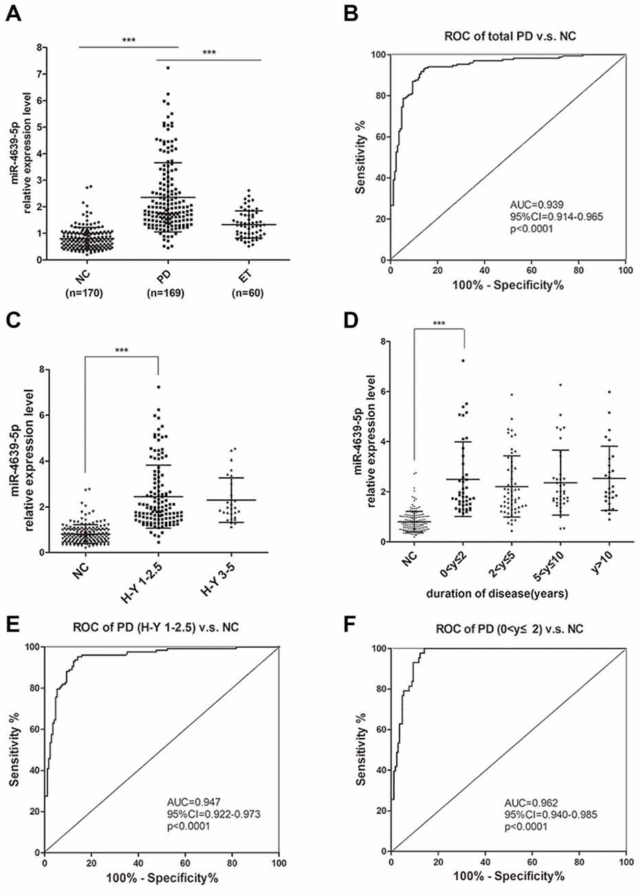 Frontiers | MicroRNA-4639 Is a Regulator of DJ-1 Expression and a