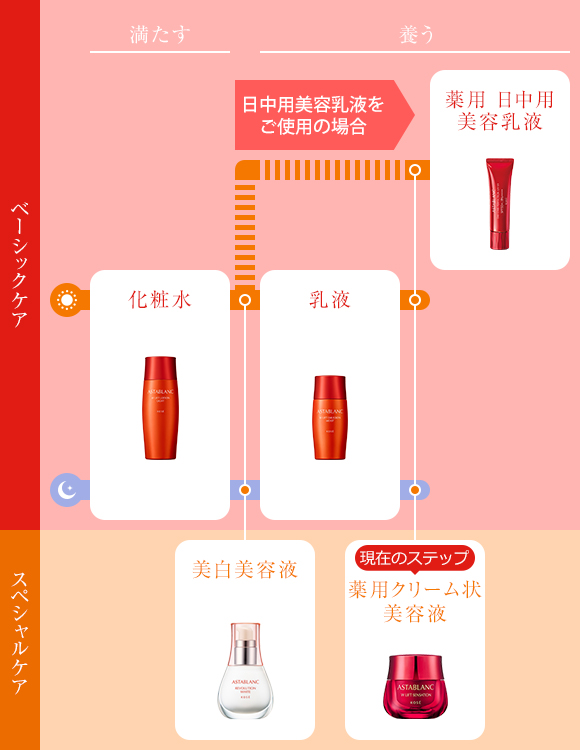 アスタブラン Wリフト センセーション | 上向きのハリ。弾力。フェイス