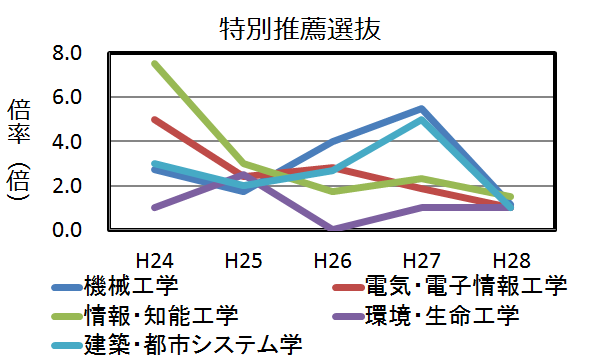 豊橋技術科学大学の編入の過去問・倍率・難易度 | 高専卒業し隊