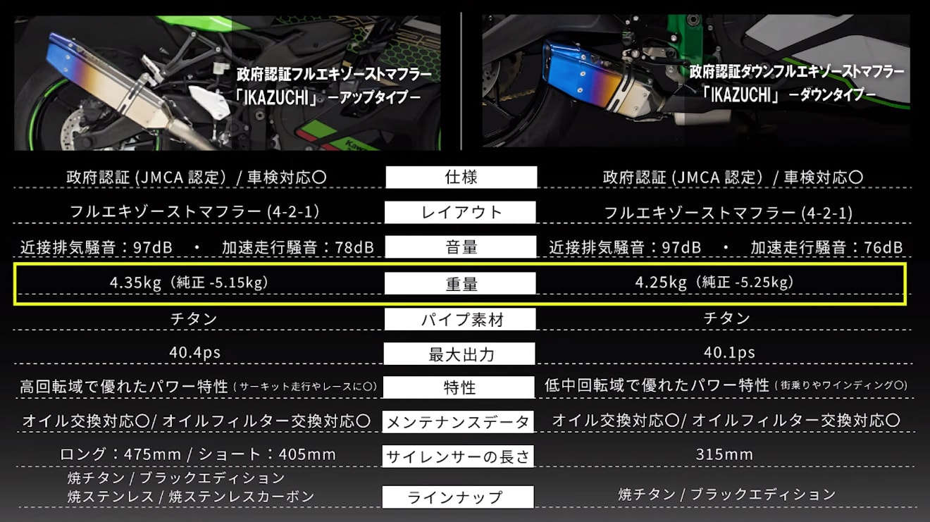 トリックスターはYouTubeで同社Ninja ZX-25R用IKAZUCHIマフラーの比較