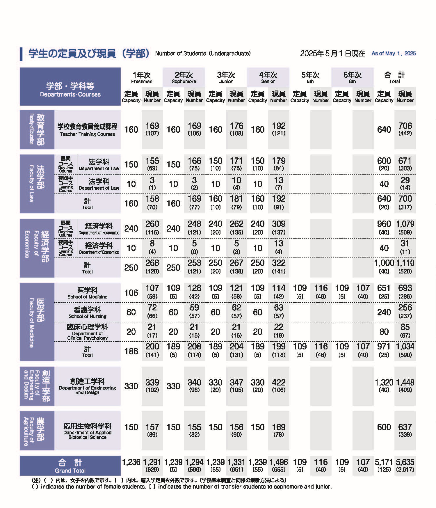 香川大学 :: 学部学生数