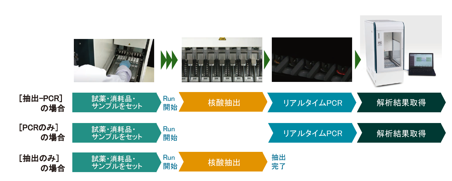 PSS社製自動核酸精製・解析装置 ジーンリード エイト｜生化学関連装置