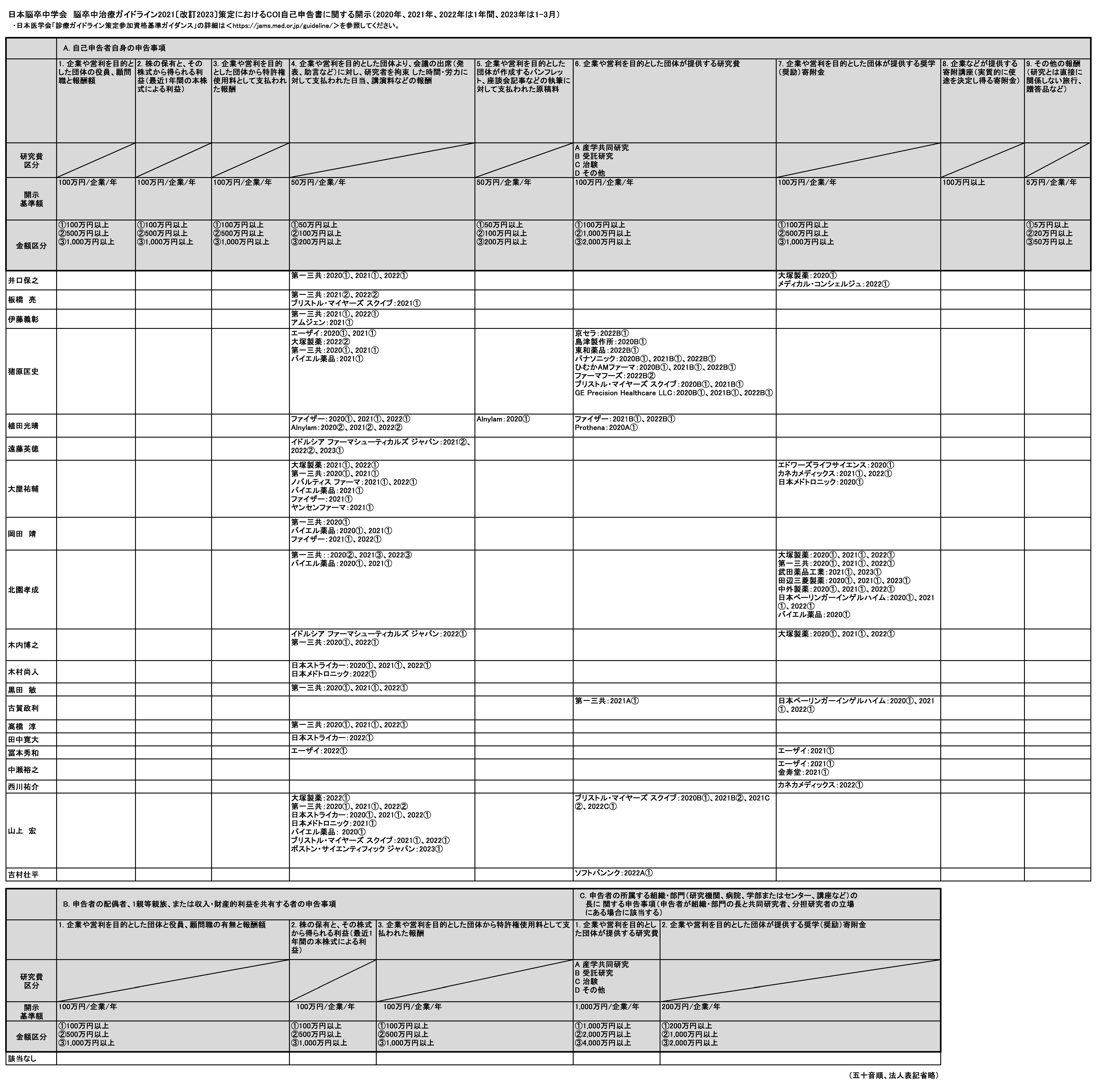 脳卒中治療ガイドライン2021〔改訂2025〕|COI開示