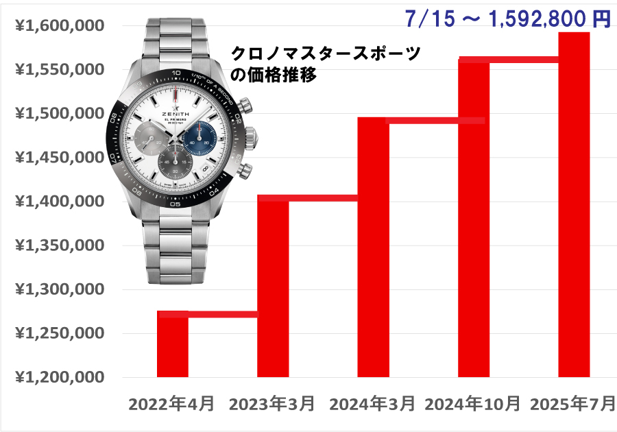 2025年7月ゼニス価格改定(値上げ)】スイスフラン高騰！クロノマスター