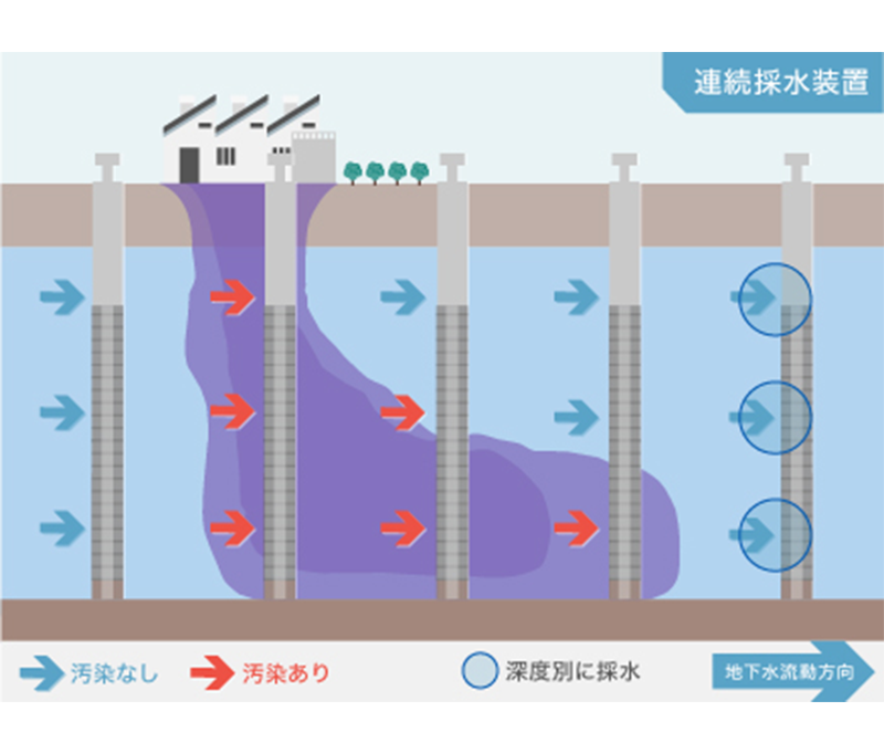 地下水ライン調査・3次元調査 ｜コンサルティング／ソリューション