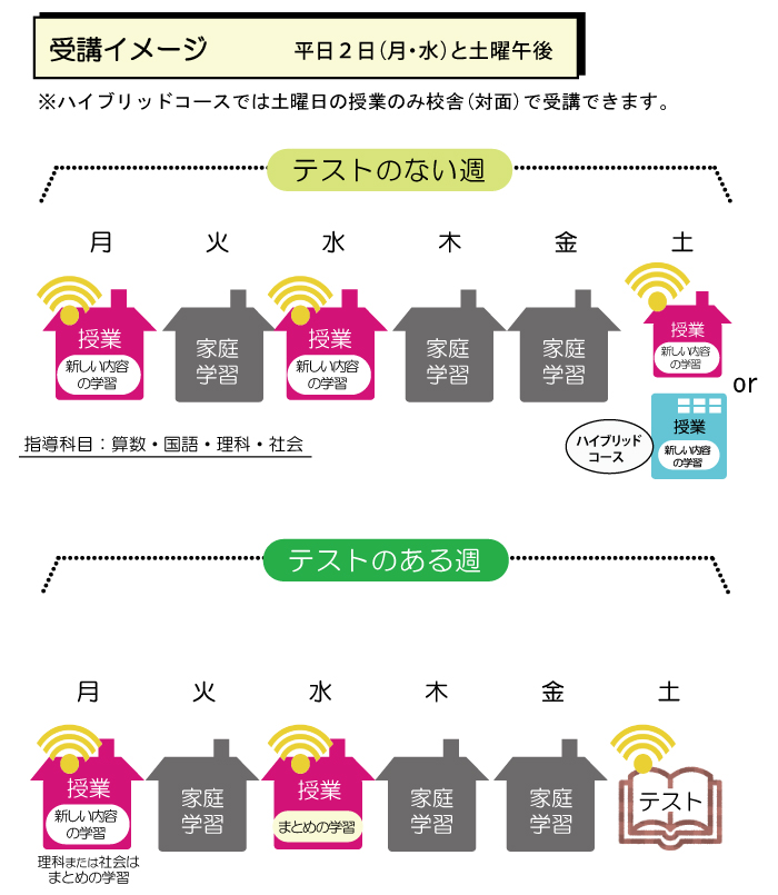 家庭学習研究社 ｜ オンラインコース6年部のスクーリング案内
