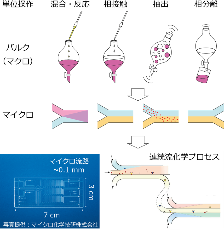 マイクロ流体化学プラント開発プロジェクト - | KISTEC｜(地独)神奈川