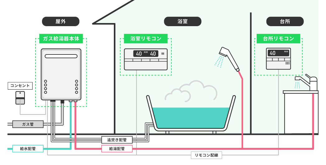 給湯器とは？種類や仕組み、役に立つ選び方も解説 | キンライサー