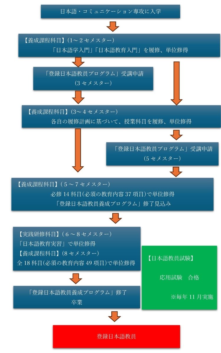 登録日本語教員養成プログラム（2025年度4月入学者より） | アジア言語