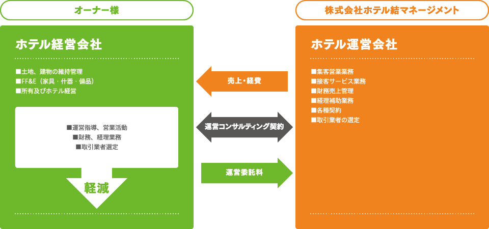 運営受託型契約｜株式会社ホテル結マネージメント｜ホテル・旅館