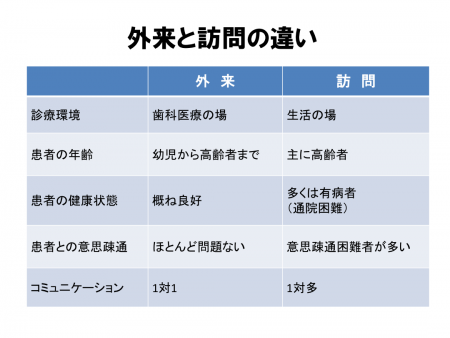 訪問診療と訪問先｜歯科医療従事者の皆様へ｜日本訪問歯科協会