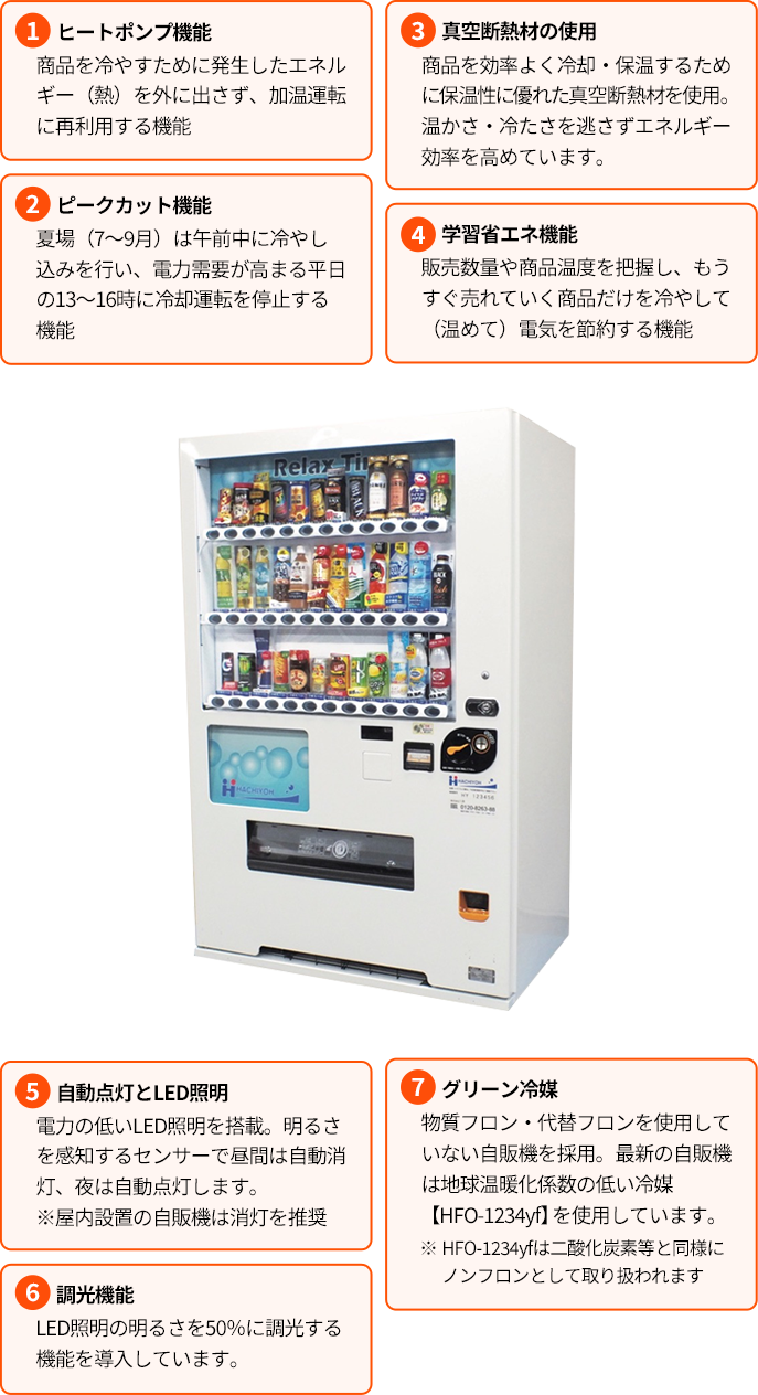 自動販売機・自販機の八洋｜SDGsへの取り組み | 目標13 気候変動に具体