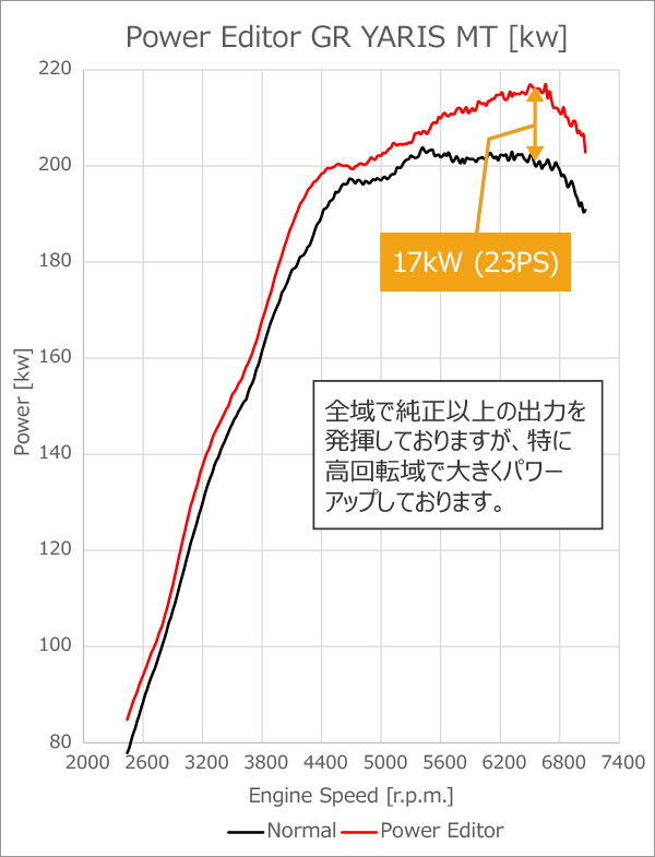 パワーエディター車種別キット：GRヤリス