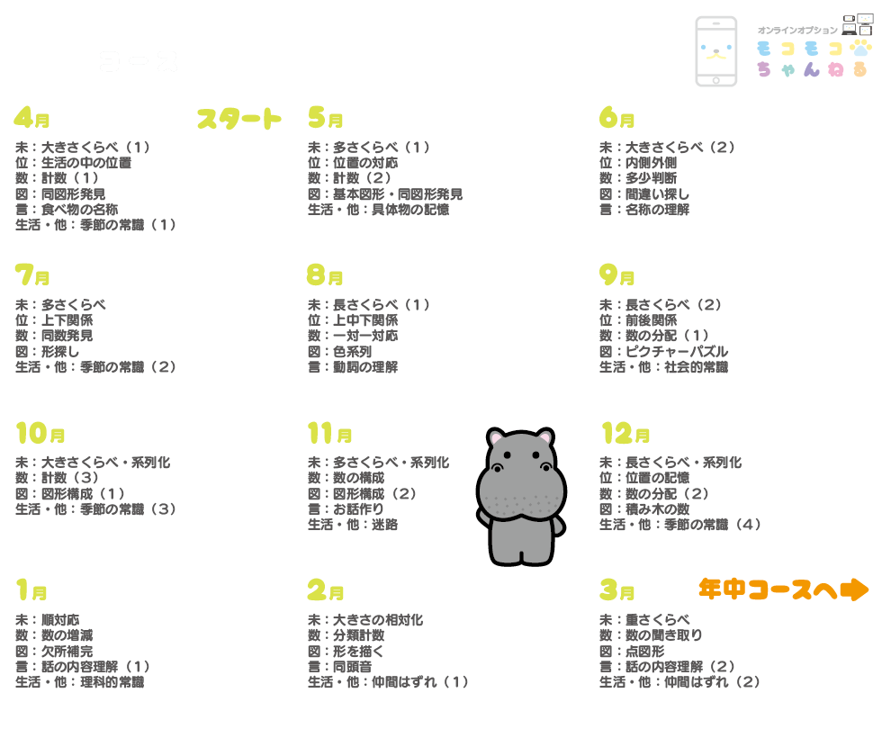 こぐま会教材、提携SAPIX(サピックス)ピグマの幼児通信教育モコモコゼミ