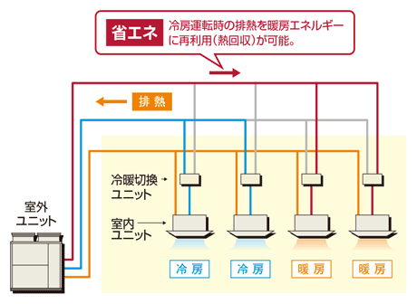 フレックスマルチ 冷暖同時型（TGX/TSX/TZXシリーズ）：日立グローバル