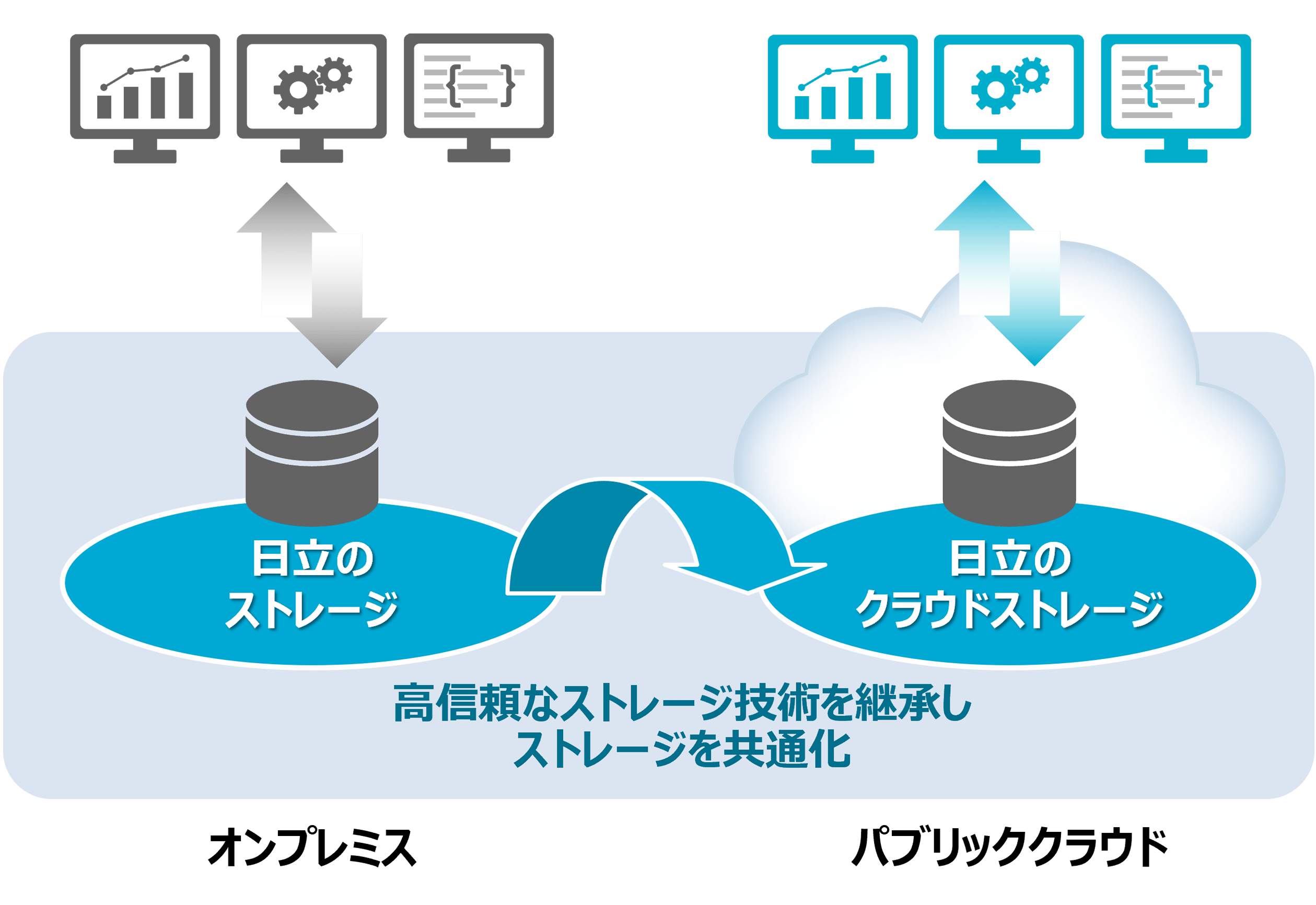 Hitachi Virtual Storage Platform One SDS Cloud：日立