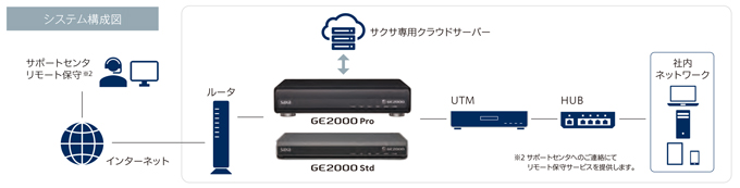 サクサ「情報セキュリティゲートウェイ GE2000シリーズ」｜製品ブログ