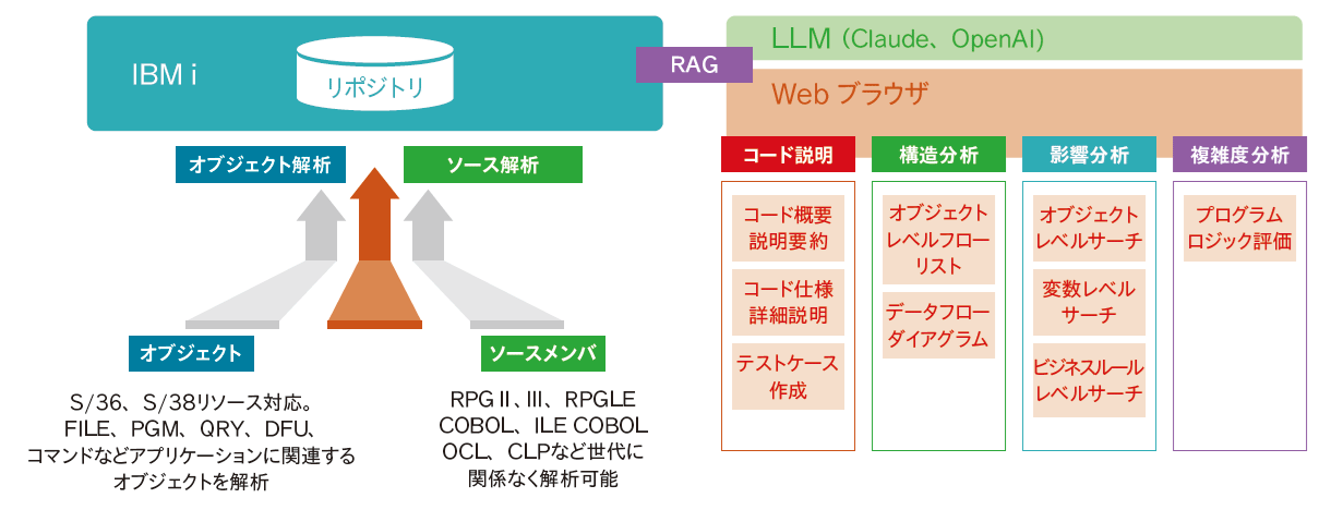 生成AIのRAGとしてリポジトリを活用、自然言語でアプリケーションを