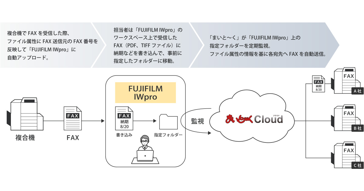 FUJIFILM IWpro」からFAXを自動送信 「まいと～く Cloud」最新版