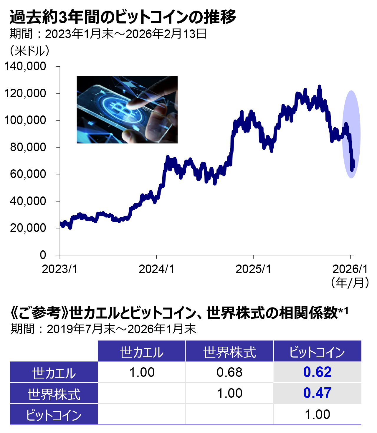 足元の基準価額下落の背景と 今後の見通し