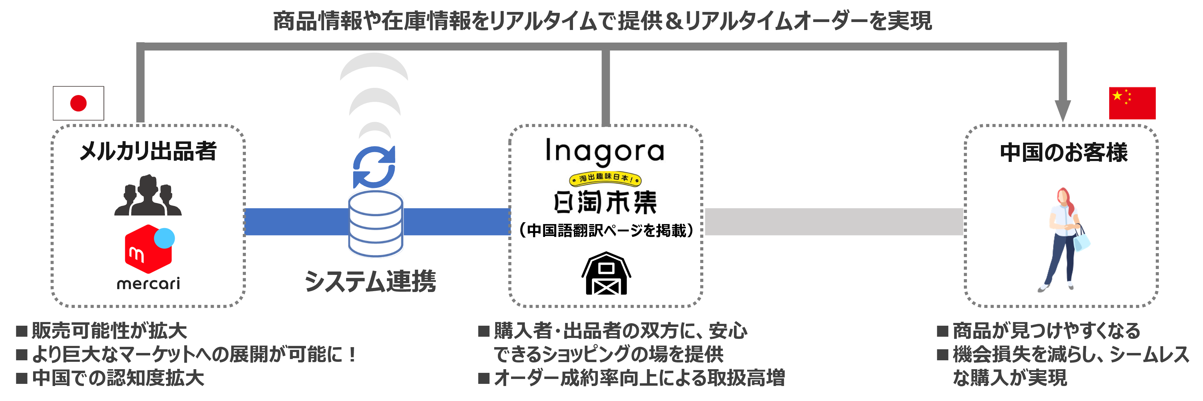フリマアプリ「メルカリ」と業務提携、中国マーケットにおけるメルカリ