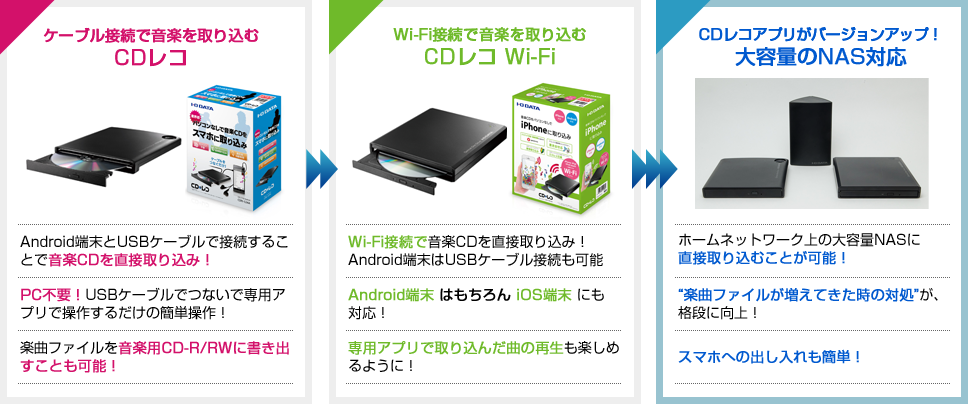 音楽CDをNASに直接保存! スマホ用CDドライブ「CDレコ」が進化 | CDレコ