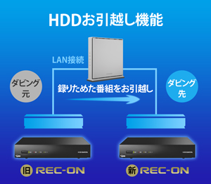 REC-ON（HVTR-BCTZ2/E） | 地上・BS・110度CSデジタル放送対応 録画