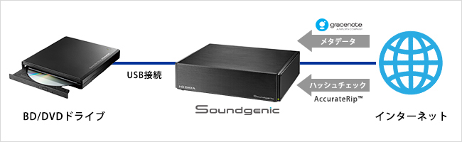 IODATA Soundgenic HDL-RA3HG ハードディスク搭載NAS HDL-RA3HG