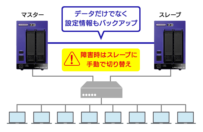 LAN DISK（HDL2-Z22SATAシリーズ） | Windows Server IoT 2022 for